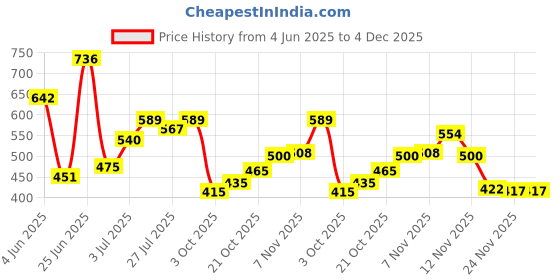 flipkart.com urim Premium Stainless Steel 6 Pin Cloth Hanger Wall Mounted Bathroom Cloth Hanger,Coth Wall Hook,Door Hooks Rail for Hanging Keys,Clothes,Towel (Pack of 5) BLACK WITH 3 J HOOKS Door Hanger urim Price History Graph from 4 Jun 2025 to 3 Dec 2025