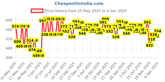 flipkart.com urim Premium Stainless Steel 6 Pin Cloth Hanger Wall Mounted Bathroom Cloth Hanger,Coth Wall Hook,Door Hooks Rail for Hanging Keys,Clothes,Towel (Pack of 6) with 4 Free J Hooks Door Hanger urim Price History Graph from 15 May 2025 to 3 Dec 2025