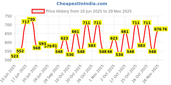 flipkart.com urim Premium Stainless Steel 8 Pin Cloth Hanger Wall Mounted Bathroom Cloth Hanger,Coth Wall Hook,Door Hooks Rail for Hanging Keys,Clothes,Towel (Pack of 5) WITH 2 J HOOKS Door Hanger urim Price History Graph from 10 Jun 2025 to 28 Nov 2025