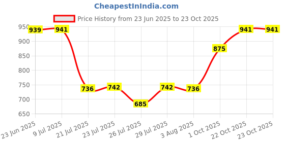 flipkart.com urim Soap Case, Toothbrush Holder, Ring, Rack & Cloth Hanger 24 inch 2 Bar Towel Rod urim Price History Graph from 23 Jun 2025 to 22 Oct 2025