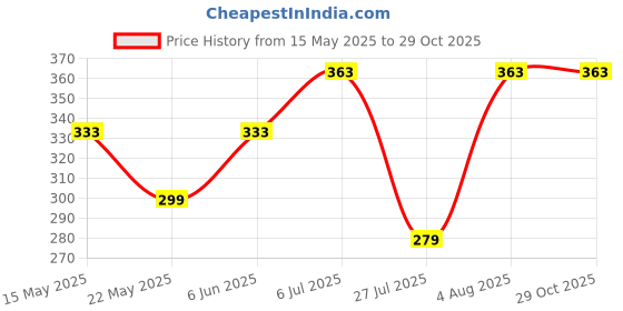 flipkart.com urim Stainless Steel Towel Rod/Towel Rack for Bathroom 24 inch 2 Bar Towel Rod urim Price History Graph from 15 May 2025 to 29 Oct 2025