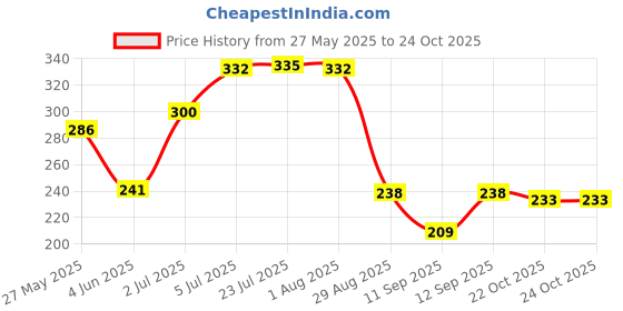 flipkart.com urim Steel Grab Bar for Bathroom & Bathtub Wall Mounted Safety Hand Support Rail Shower Grab Bar urim Price History Graph from 27 May 2025 to 23 Oct 2025