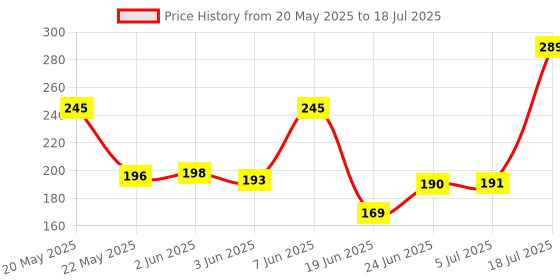 flipkart.com dannu Urinal screen Mat 2 Standard Commode Urinal dannu Price History Graph from 20 May 2025 to 5 Jul 2025