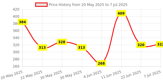 flipkart.com kr store Urinal Screen Mat Lemon - 10 Pcs Set (Exciting New Fragrances Which Last for 30 Days) Screen Mat Lemon Standard Commode Urinal kr store Price History Graph from 20 May 2025 to 7 Jul 2025