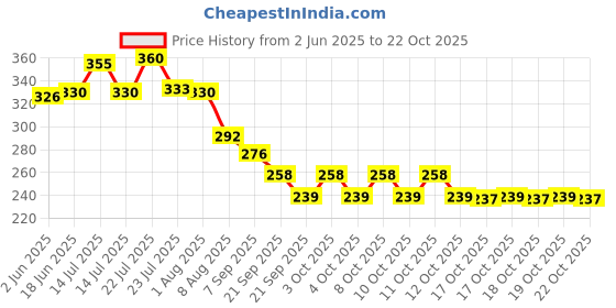 flipkart.com nency Urinal Screen Mat Orange Citrus - 10 Pcs Set (Exciting New Fragrances ) Waterless Commode Urinal nency Price History Graph from 2 Jun 2025 to 21 Oct 2025