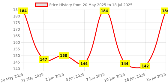 flipkart.com dannu URINAL SCREEN Matt color as per stock 1 Standard Commode Urinal dannu Price History Graph from 20 May 2025 to 18 Jun 2025