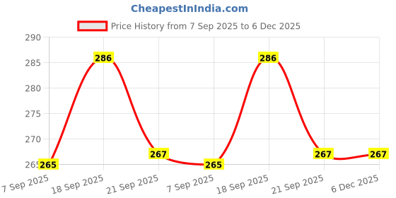 flipkart.com diem Urinal Screen Pack of 5pieces (5P)US01 Standard Commode Urinal diem Price History Graph from 7 Sep 2025 to 5 Dec 2025