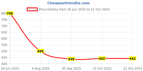 flipkart.com kamal Urinal Spreader Regular (Male Thread | 15mm BSP | Suitable for connection hose) Twin Elbow Valve Faucet kamal Price History Graph from 26 Jun 2025 to 19 Oct 2025
