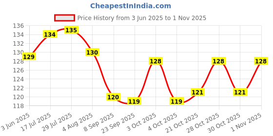 flipkart.com saniquick Urine Bag saniquick Price History Graph from 3 Jun 2025 to 28 Oct 2025