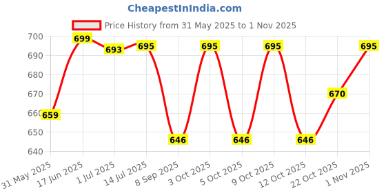 flipkart.com agarwals Urine Bag agarwals Price History Graph from 31 May 2025 to 1 Nov 2025