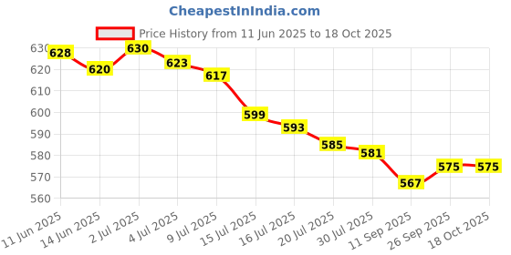 flipkart.com vinayakart Urine Bag vinayakart Price History Graph from 11 Jun 2025 to 18 Oct 2025