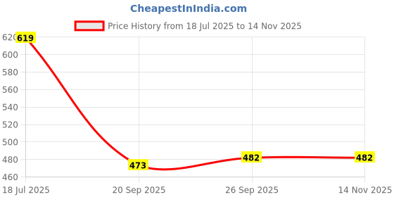 flipkart.com vinayakart Urine Bag vinayakart Price History Graph from 18 Jul 2025 to 14 Nov 2025