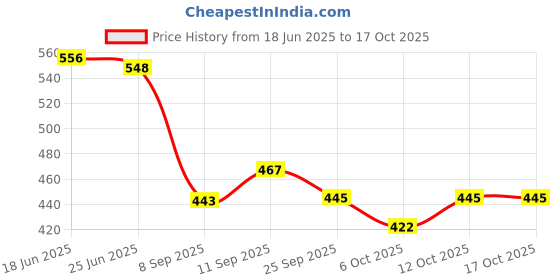 flipkart.com v surz URINE BAG HIGH QUALITY MATERIAL (pack of 10) Urine Bag v surz Price History Graph from 18 Jun 2025 to 15 Oct 2025