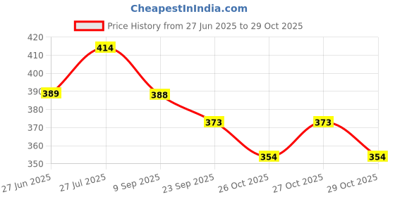 flipkart.com v surz URINE BAG HIGH QUALITY MATERIAL URINE COLLECTION WITH BAG (pack of 8) Urine Bag v surz Price History Graph from 27 Jun 2025 to 29 Oct 2025