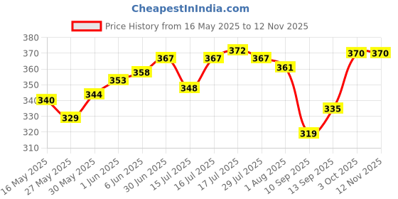 flipkart.com suru ubag URINE BAG - LEG BACK (PACK OF 3) Urine Bag suru ubag Price History Graph from 16 May 2025 to 9 Nov 2025