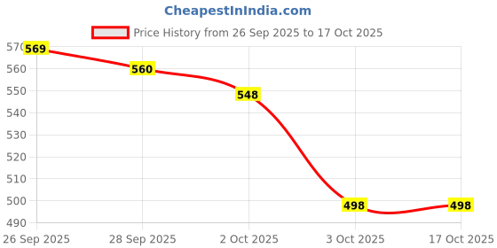 flipkart.com kvvtrades Urine Collection Bag Skin-Friendly and Odorless Urine Bag kvvtrades Price History Graph from 26 Sep 2025 to 15 Oct 2025