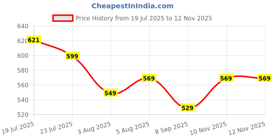 flipkart.com msvtradess urine collector for Elderly men wearable urine bag Urine Bag msvtradess Price History Graph from 19 Jul 2025 to 12 Nov 2025