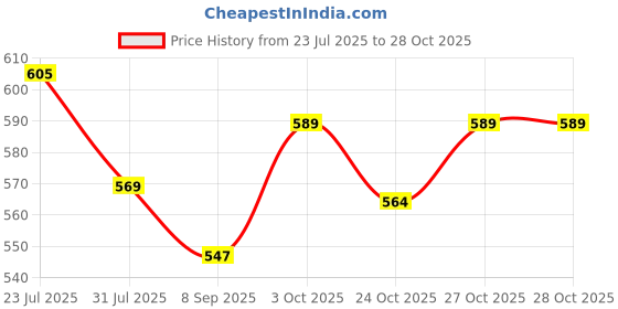 flipkart.com msvtradess urine collector for Elderly men wearable urine bag Urine Bag msvtradess Price History Graph from 23 Jul 2025 to 28 Oct 2025