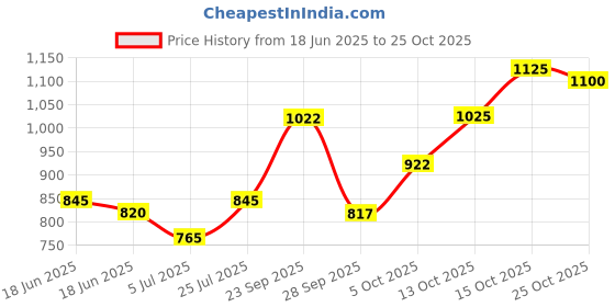 flipkart.com hannea Urine Collector for Men 2000ml Urinals Urine Pot for Men Disposable Female Urination Device hannea Price History Graph from 18 Jun 2025 to 25 Oct 2025