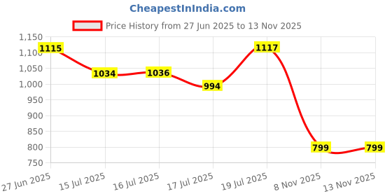 flipkart.com vinayakart Urine collector for men Urine Bag vinayakart Price History Graph from 27 Jun 2025 to 13 Nov 2025