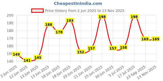 flipkart.com medovo Urine Pot medovo Price History Graph from 2 Jun 2025 to 12 Nov 2025