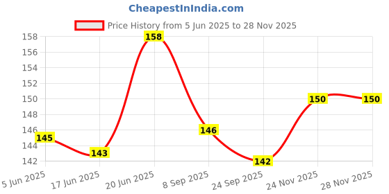 flipkart.com dewansh Urine Pot dewansh Price History Graph from 5 Jun 2025 to 28 Nov 2025