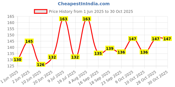 flipkart.com naulakha Urine Pot naulakha Price History Graph from 1 Jun 2025 to 30 Oct 2025