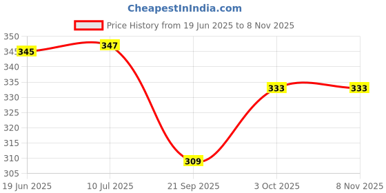 flipkart.com agarwals Urine Pot agarwals Price History Graph from 19 Jun 2025 to 7 Nov 2025