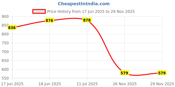 flipkart.com dishan Urine Pot dishan Price History Graph from 17 Jun 2025 to 29 Nov 2025