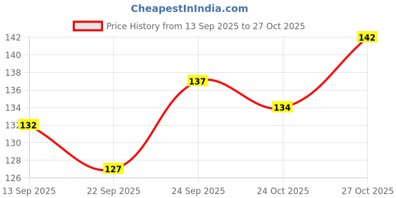 flipkart.com cityhealth Urine Pot cityhealth Price History Graph from 13 Sep 2025 to 24 Oct 2025
