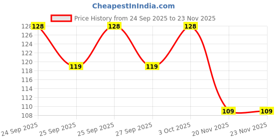 flipkart.com thermomate Urine Pot thermomate Price History Graph from 24 Sep 2025 to 22 Nov 2025