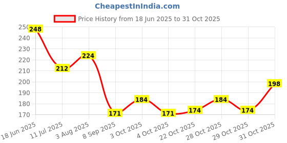 flipkart.com radiant traders Urine Pot For All Commode Shower Chair Urine Pot radiant traders Price History Graph from 18 Jun 2025 to 29 Oct 2025