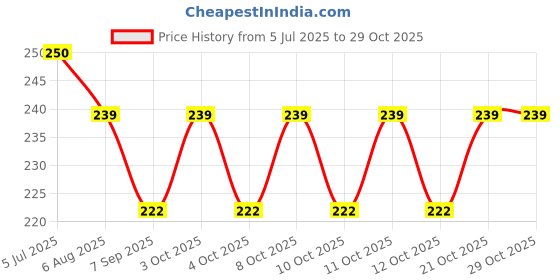 flipkart.com nicolette Urine Pot Standard Commode Urinal nicolette Price History Graph from 5 Jul 2025 to 29 Oct 2025