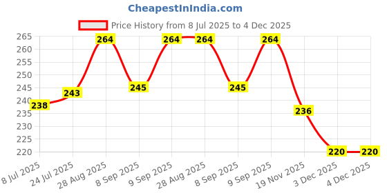 flipkart.com urja enterprise Flour Mill Cover Fitting for all types Aata Chaki with brush and atta chkki ring Flourmill urja enterprise Price History Graph from 8 Jul 2025 to 3 Dec 2025