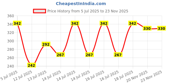 flipkart.com urja enterprise Flour mill jali no 0 with border mild steel Flourmill urja enterprise Price History Graph from 5 Jul 2025 to 23 Nov 2025