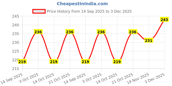 flipkart.com urja enterprise Hot Belt Leg Foot Joint (Set of 1 ) Knee Support (Black) Knee, Calf Knee Support urja enterprise Price History Graph from 14 Sep 2025 to 3 Dec 2025