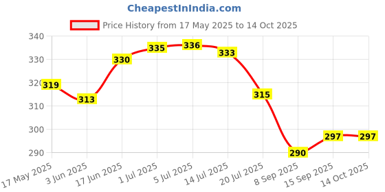 flipkart.com Urja Enterprise Shaver for Men Turbo Triple-Blade Shaving Machine Mini Portable Electric Grooming Kit 120 minRuntime 3 Length Settings Price History Graph from 17 May 2025 to 13 Oct 2025