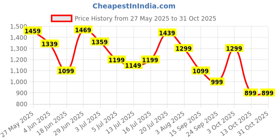 flipkart.com sansui Urja Pro 1 Star BEE Rated 1 Star 1200 3 Blade Ceiling Fan sansui Price History Graph from 27 May 2025 to 31 Oct 2025
