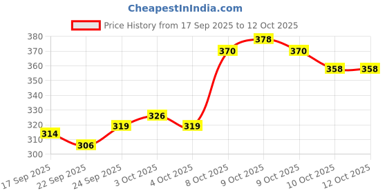flipkart.com myupchar Urjas Gold Topical delay spray for men myupchar Price History Graph from 17 Sep 2025 to 12 Oct 2025