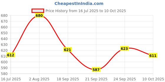 flipkart.com myupchar Urjas Gold Topical delay spray for men X 2's myupchar Price History Graph from 16 Jul 2025 to 10 Oct 2025