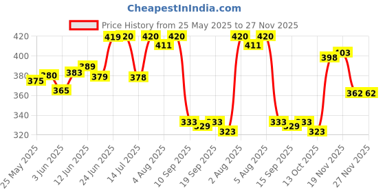 flipkart.com myupchar ayurveda Urjas Massage Oil For Men - Restores Energy & Hardens | Relaxing Muscles Lubricant myupchar ayurveda Price History Graph from 25 May 2025 to 27 Nov 2025