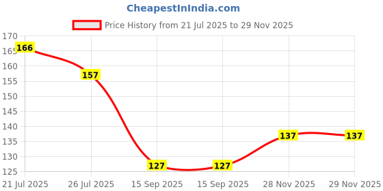 flipkart.com urjazone ealant Glue Super Strong Bonding Sealant Invisible Waterproof Anti-Leakage Glue urjazone Price History Graph from 21 Jul 2025 to 28 Nov 2025