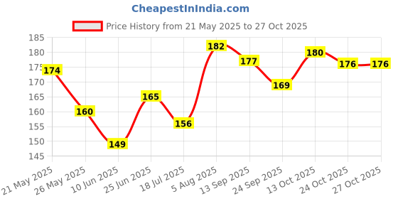 flipkart.com homing thistle Urli Bowl Floating Flowers Diya for Diwali Home Décor & other Festive Occasions Iron Table Diya homing thistle Price History Graph from 21 May 2025 to 27 Oct 2025