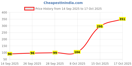flipkart.com a i creations Urli Bowl for Home Decor Decorative Diya Flower Shape Flower Iron Table Diya a i creations Price History Graph from 14 Sep 2025 to 17 Oct 2025