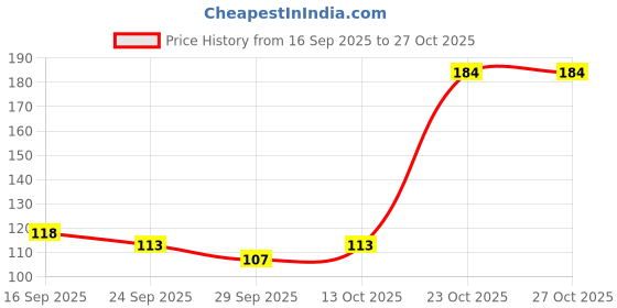 flipkart.com designsuperior Urli Bowl for Home Handcrafted Bowl for Floating Flowers Diwali Decoration Iron Decorative Platter designsuperior Price History Graph from 16 Sep 2025 to 27 Oct 2025