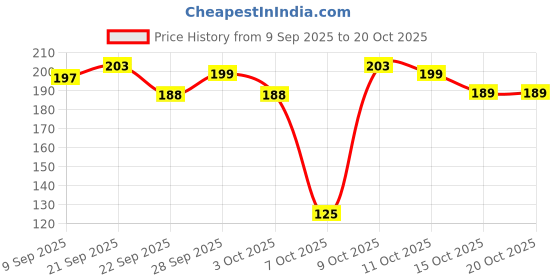 flipkart.com crinikle Urli Bowl with Lotus Tealight Holders for Flower Table Pooja Decorative Urli Brass Table Diya crinikle Price History Graph from 9 Sep 2025 to 19 Oct 2025