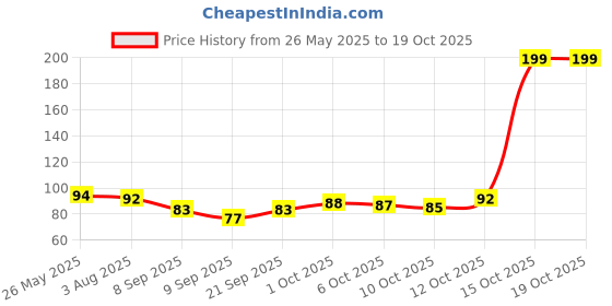 flipkart.com zunishop Urli Golden Shiny Finish 10 Diyas Decorative Iron Table Diya zunishop Price History Graph from 26 May 2025 to 18 Oct 2025