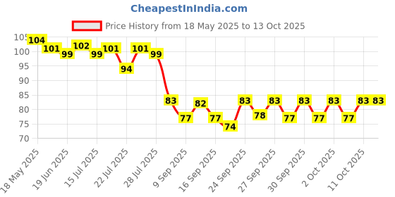 flipkart.com hyatt creation URLI8D10X10 Iron Decorative Platter hyatt creation Price History Graph from 18 May 2025 to 13 Oct 2025