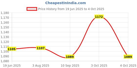 flipkart.com u.r.m. enterprises 1 LEDs 140 m Multicolor Color Changing Star Rice Lights u.r.m. enterprises Price History Graph from 19 Jun 2025 to 4 Oct 2025