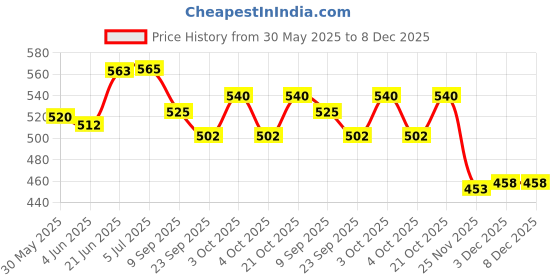flipkart.com u.r.m. enterprises Inflatable Kids Bath Tub, 3 Ft (Multicolor) ( 86 cm x 25 cm ) u.r.m. enterprises Price History Graph from 30 May 2025 to 7 Dec 2025